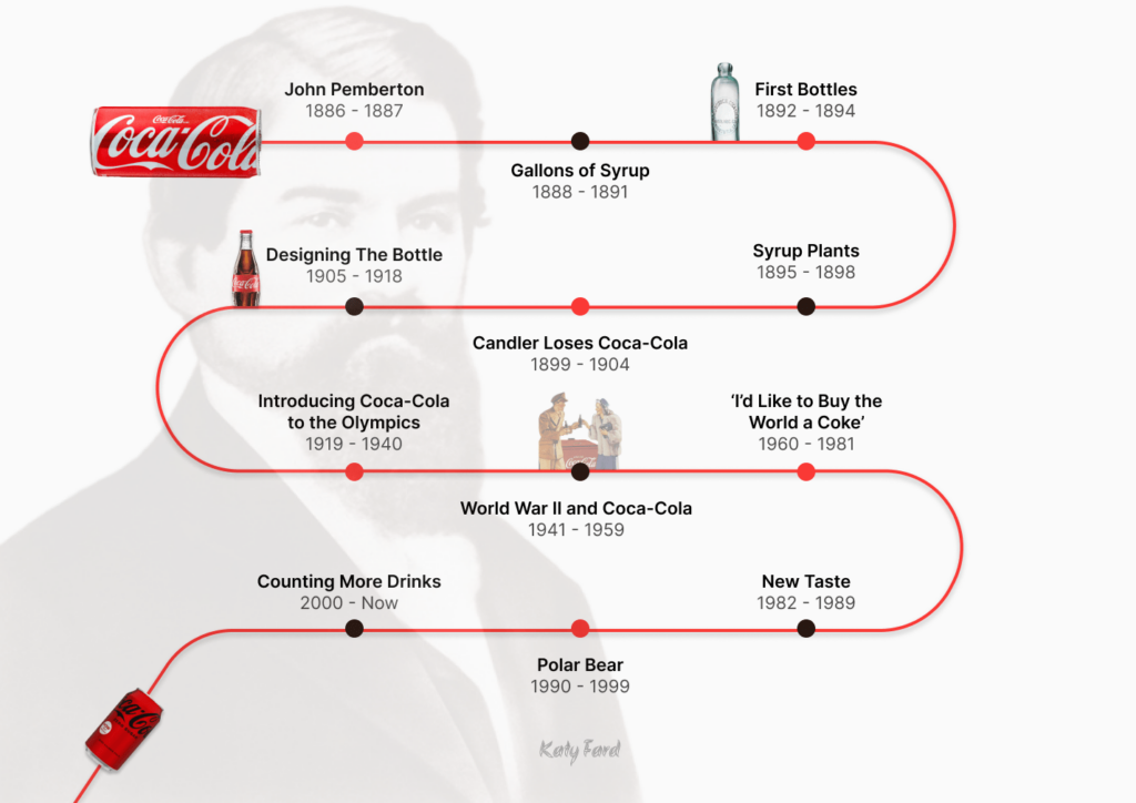 A picture of coca cola timeline by katy fard a web designer