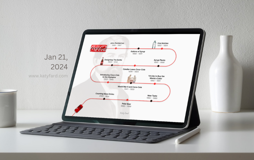 Coca-Cola Timeline